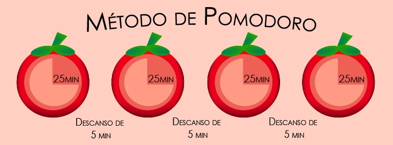 Imagen representativa del método pomodoro